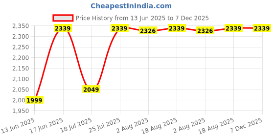 tatacliq.com Decathlon Unisex Black Backpack With Laptop Compartment - 10L decathlon Price History Graph from 13 Jun 2025 to 7 Dec 2025