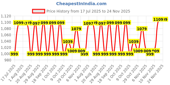 tatacliq.com DECATHLON Unisex Compression Socks 500 - Smoked Black decathlon Price History Graph from 17 Jul 2025 to 24 Nov 2025