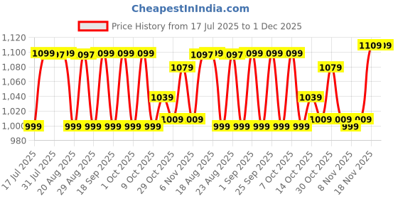 tatacliq.com DECATHLON Unisex Compression Socks 500 - Smoked Black decathlon Price History Graph from 17 Jul 2025 to 1 Dec 2025