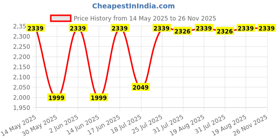 tatacliq.com Decathlon Unisex Cream Backpack With Laptop Compartment - 10L decathlon Price History Graph from 14 May 2025 to 26 Nov 2025