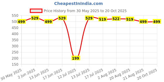 tatacliq.com Decathlon Unisex White Socks (UK 2.5-5 EU35-38) decathlon Price History Graph from 30 May 2025 to 20 Oct 2025