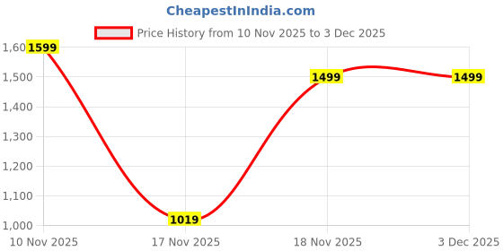 tatacliq.com Decathlon White Regular Fit Printed Sports T-Shirt decathlon Price History Graph from 10 Nov 2025 to 2 Dec 2025