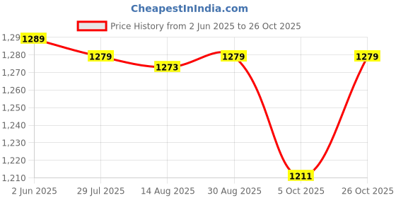 tatacliq.com Decathlon Women's Asphalt Blue Walking Shoes decathlon Price History Graph from 2 Jun 2025 to 26 Oct 2025
