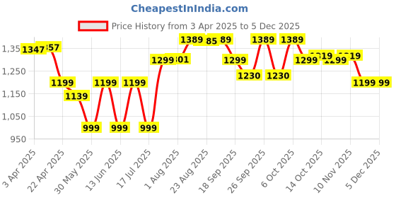 tatacliq.com DECATHLON Women's Lavender Blue Running Shoes decathlon Price History Graph from 3 Apr 2025 to 4 Dec 2025