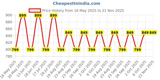 tatacliq.com Decathlon Women's Pebble Grey Walking Shoes decathlon Price History Graph from 16 May 2025 to 19 Nov 2025