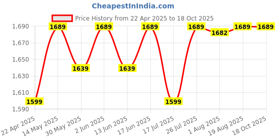 tatacliq.com Decathlon Women's Pink Running Shoes decathlon Price History Graph from 22 Apr 2025 to 18 Oct 2025