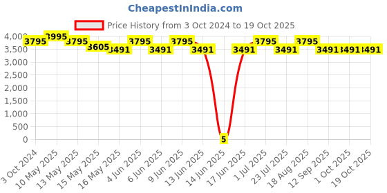 tatacliq.com ecraftindia Decorative Handcrafted Brass Wall Hanging of Dancing Ganesha on Elephant Head with Diya and Bell ecraftindia Price History Graph from 3 Oct 2024 to 19 Oct 2025