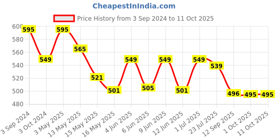 tatacliq.com ecraftindia Decorative Lord Ganesha Idol with Wooden Tree for Car Dashboard, Home Temple and Office Desks ecraftindia Price History Graph from 3 Sep 2024 to 10 Oct 2025