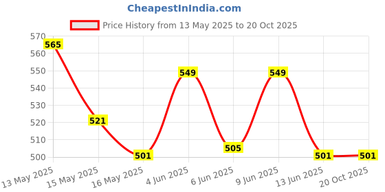 tatacliq.com ecraftindia Decorative Lord Ganesha Idol with Wooden Tree for Car Dashboard, Home Temple and Office Desks ecraftindia Price History Graph from 13 May 2025 to 20 Oct 2025