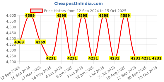 tatacliq.com DecorativeRay Beige Hanging Light - Set of 1 decorativeray Price History Graph from 12 Sep 2024 to 15 Oct 2025