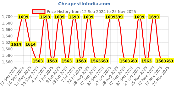 tatacliq.com DecorativeRay Beige Hanging Light - Set of 1 decorativeray Price History Graph from 12 Sep 2024 to 24 Nov 2025