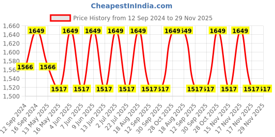 tatacliq.com DecorativeRay Beige Hanging Light - Set of 1 decorativeray Price History Graph from 12 Sep 2024 to 29 Nov 2025