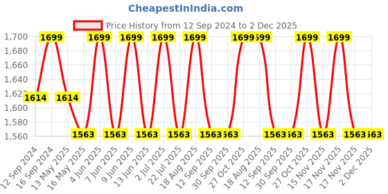 tatacliq.com DecorativeRay Beige Hanging Light - Set of 1 decorativeray Price History Graph from 12 Sep 2024 to 2 Dec 2025