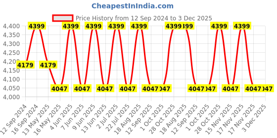 tatacliq.com DecorativeRay Beige Hanging Light - Set of 1 decorativeray Price History Graph from 12 Sep 2024 to 2 Dec 2025