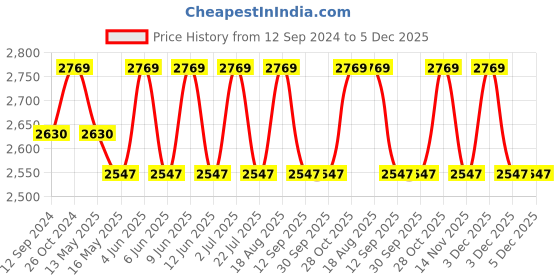 tatacliq.com DecorativeRay Black & Gold Iron Ceiling Light - Set of 1 decorativeray Price History Graph from 12 Sep 2024 to 5 Dec 2025