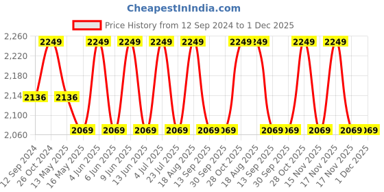 tatacliq.com DecorativeRay Black & White Iron Ceiling Light - Set of 1 decorativeray Price History Graph from 12 Sep 2024 to 30 Nov 2025