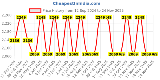 tatacliq.com DecorativeRay Black & White Iron Ceiling Light - Set of 1 decorativeray Price History Graph from 12 Sep 2024 to 23 Nov 2025