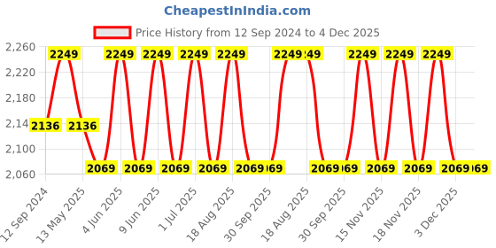 tatacliq.com DecorativeRay Black & White Iron Ceiling Light - Set of 1 decorativeray Price History Graph from 12 Sep 2024 to 4 Dec 2025