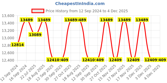 tatacliq.com DecorativeRay Black Chandiler - Set of 1 decorativeray Price History Graph from 12 Sep 2024 to 4 Dec 2025