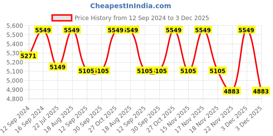 tatacliq.com DecorativeRay Black Hanging Light - Set of 1 decorativeray Price History Graph from 12 Sep 2024 to 3 Dec 2025