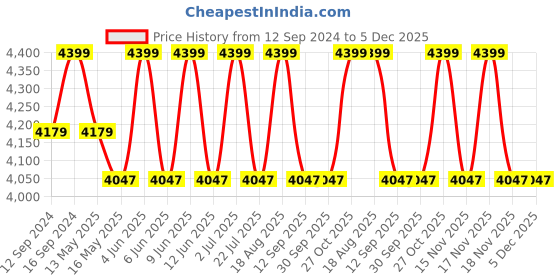 tatacliq.com DecorativeRay Black Hanging Light - Set of 1 decorativeray Price History Graph from 12 Sep 2024 to 4 Dec 2025