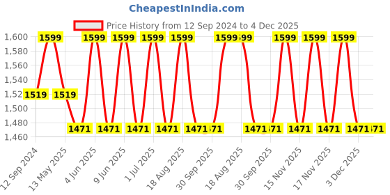 tatacliq.com DecorativeRay Black Hanging Light - Set of 1 decorativeray Price History Graph from 12 Sep 2024 to 3 Dec 2025
