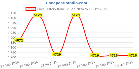 tatacliq.com DecorativeRay Black Hanging Light - Set of 1 decorativeray Price History Graph from 12 Sep 2024 to 17 Oct 2025