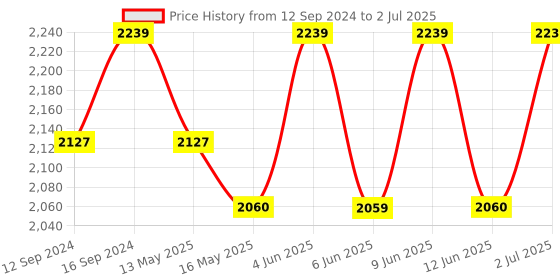 tatacliq.com DecorativeRay Black Hanging Light - Set of 1 decorativeray Price History Graph from 12 Sep 2024 to 2 Jul 2025
