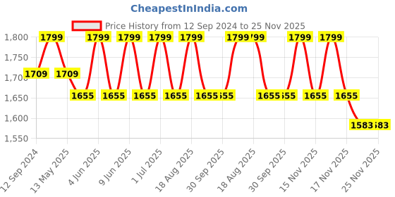 tatacliq.com DecorativeRay Black Hanging Light - Set of 1 decorativeray Price History Graph from 12 Sep 2024 to 24 Nov 2025