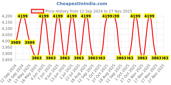 tatacliq.com DecorativeRay Black Hanging Light - Set of 1 decorativeray Price History Graph from 12 Sep 2024 to 26 Nov 2025