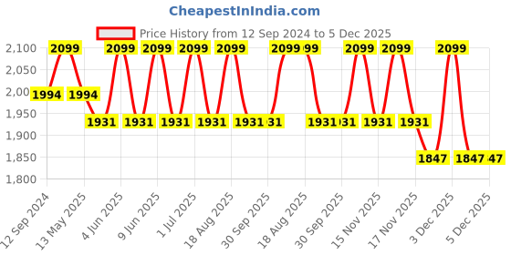 tatacliq.com DecorativeRay Black Hanging Light - Set of 1 decorativeray Price History Graph from 12 Sep 2024 to 5 Dec 2025