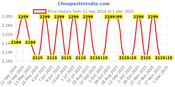 tatacliq.com DecorativeRay Black Hanging Light - Set of 1 decorativeray Price History Graph from 12 Sep 2024 to 1 Dec 2025