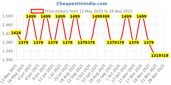 tatacliq.com DecorativeRay Black Iron Bottle Hanging Light - Set of 1 decorativeray Price History Graph from 13 May 2025 to 28 Nov 2025