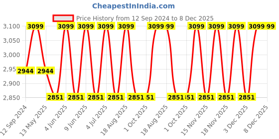 tatacliq.com DecorativeRay Black Iron Ceiling Light - Set of 1 decorativeray Price History Graph from 12 Sep 2024 to 8 Dec 2025