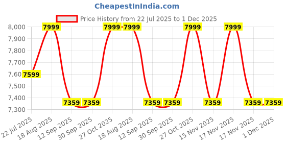 tatacliq.com DecorativeRay Black Iron Dholak Hanging Light - Set of 1 decorativeray Price History Graph from 22 Jul 2025 to 30 Nov 2025
