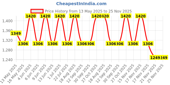 tatacliq.com DecorativeRay Black Iron Frost Hanging Light - Set of 1 decorativeray Price History Graph from 13 May 2025 to 25 Nov 2025