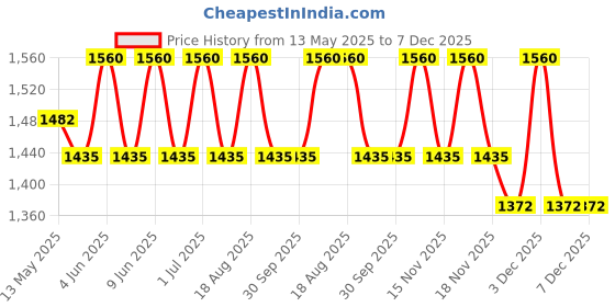 tatacliq.com DecorativeRay Black Iron Hanging Light - Set of 1 decorativeray Price History Graph from 13 May 2025 to 7 Dec 2025