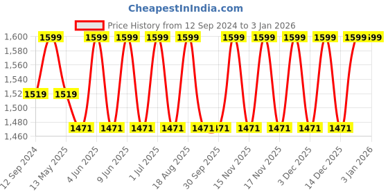 tatacliq.com DecorativeRay Black Iron Wall Light - Set of 1 decorativeray Price History Graph from 12 Sep 2024 to 29 Dec 2025