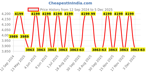 tatacliq.com DecorativeRay Blue & White Iron Wall Light - Set of 1 decorativeray Price History Graph from 12 Sep 2024 to 5 Dec 2025