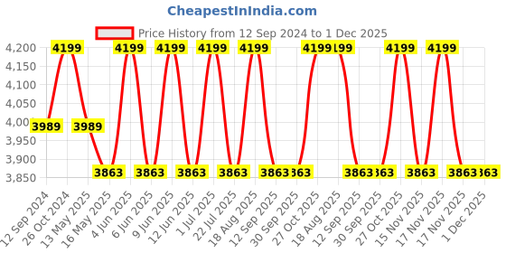 tatacliq.com DecorativeRay Blue & White Iron Wall Light - Set of 1 decorativeray Price History Graph from 12 Sep 2024 to 30 Nov 2025