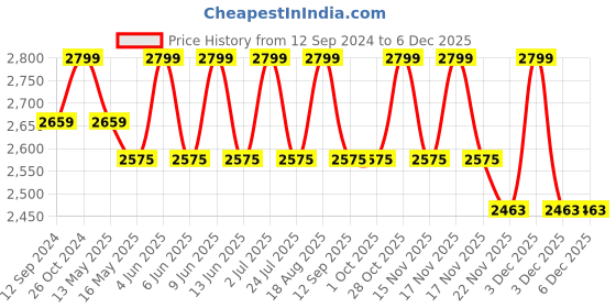 tatacliq.com DecorativeRay Brown & White Wood Ceiling Light - Set of 1 decorativeray Price History Graph from 12 Sep 2024 to 5 Dec 2025