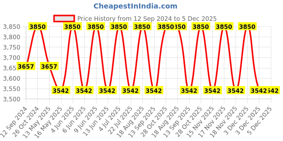 tatacliq.com DecorativeRay Brown Iron Ceiling Light - Set of 1 decorativeray Price History Graph from 12 Sep 2024 to 5 Dec 2025