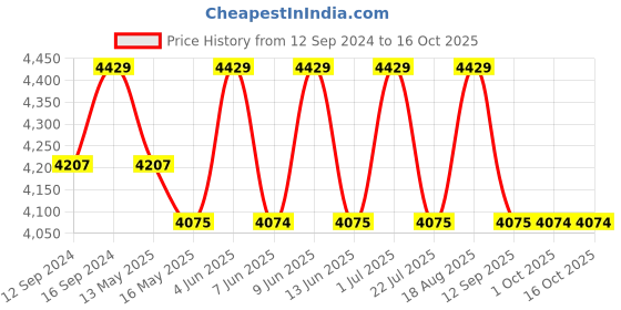 tatacliq.com DecorativeRay Copper & Black Hanging Light - Set of 1 decorativeray Price History Graph from 12 Sep 2024 to 16 Oct 2025