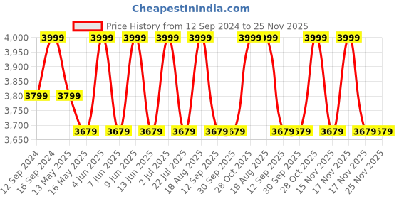 tatacliq.com DecorativeRay Copper Hanging Light - Set of 1 decorativeray Price History Graph from 12 Sep 2024 to 24 Nov 2025