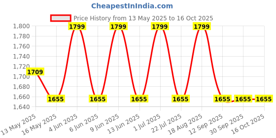 tatacliq.com DecorativeRay Copper Iron Cycle Hanging Light - Set of 1 decorativeray Price History Graph from 13 May 2025 to 15 Oct 2025