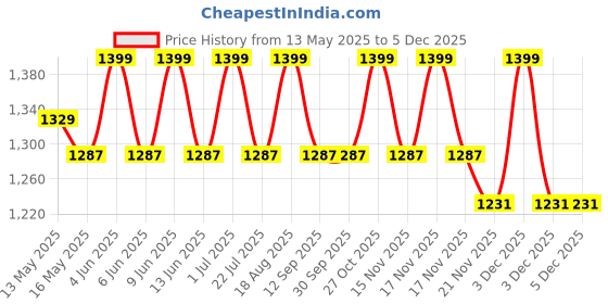 tatacliq.com DecorativeRay Copper Iron Hanging Light - Set of 1 decorativeray Price History Graph from 13 May 2025 to 4 Dec 2025