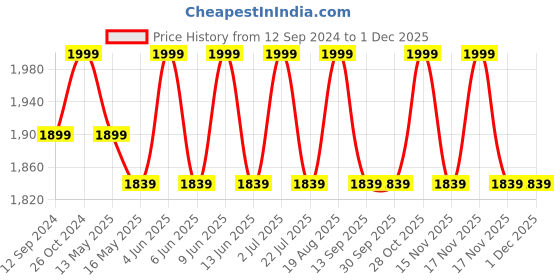 tatacliq.com DecorativeRay Gold & Brown Wood Ceiling Light - Set of 1 decorativeray Price History Graph from 12 Sep 2024 to 30 Nov 2025