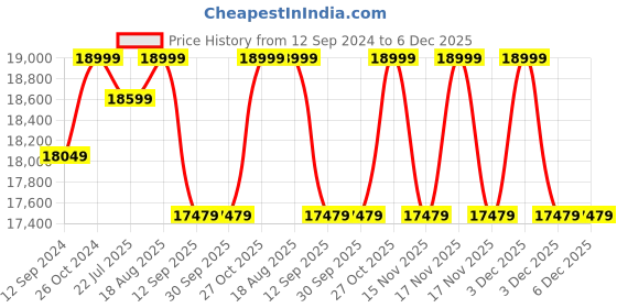 tatacliq.com DecorativeRay Gold & Red Aluminium Chandeliers - Set of 1 decorativeray Price History Graph from 12 Sep 2024 to 5 Dec 2025