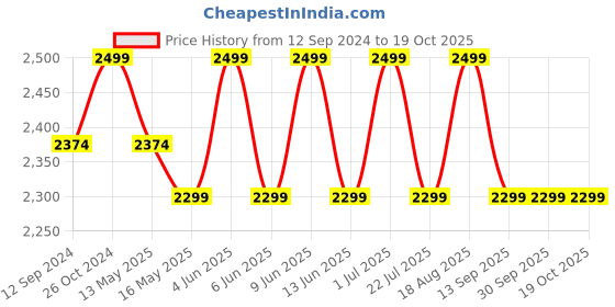tatacliq.com DecorativeRay Gold & White Iron Ceiling Light - Set of 1 decorativeray Price History Graph from 12 Sep 2024 to 18 Oct 2025