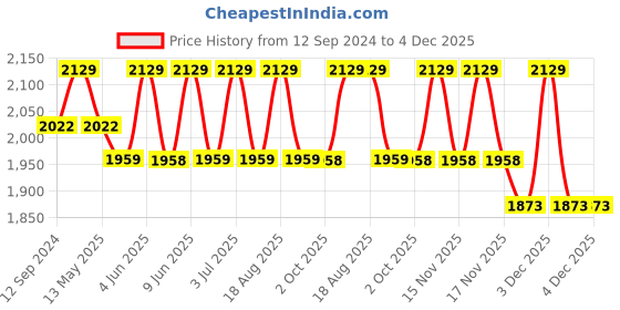 tatacliq.com DecorativeRay Gold & White Iron Ceiling Light - Set of 1 decorativeray Price History Graph from 12 Sep 2024 to 4 Dec 2025